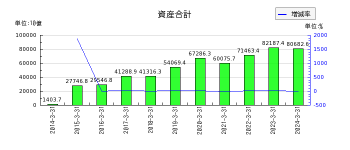 日本取引所グループ（JPX）の資産合計の推移
