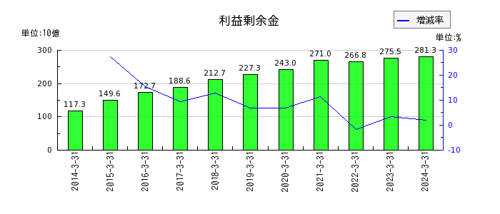 日本取引所グループ（JPX）の利益剰余金の推移