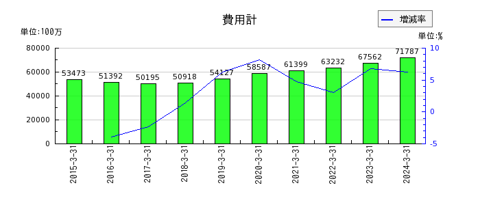 日本取引所グループ（JPX）の費用計の推移