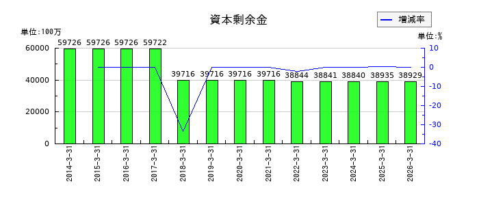 日本取引所グループ（JPX）の資本剰余金の推移