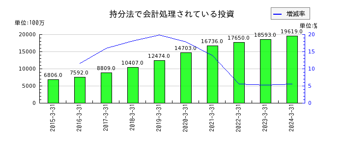 日本取引所グループ（JPX）の法人所得税費用の推移