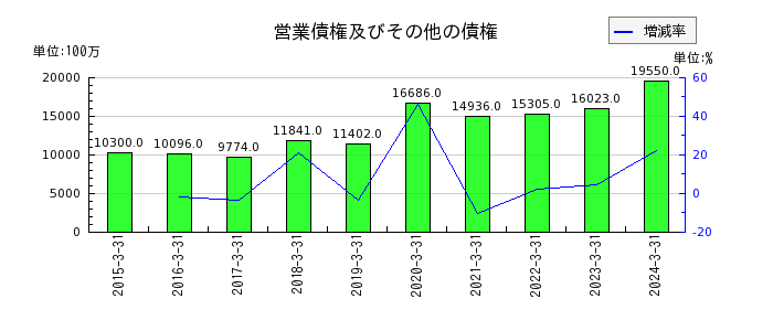 日本取引所グループ（JPX）の営業債権及びその他の債権の推移
