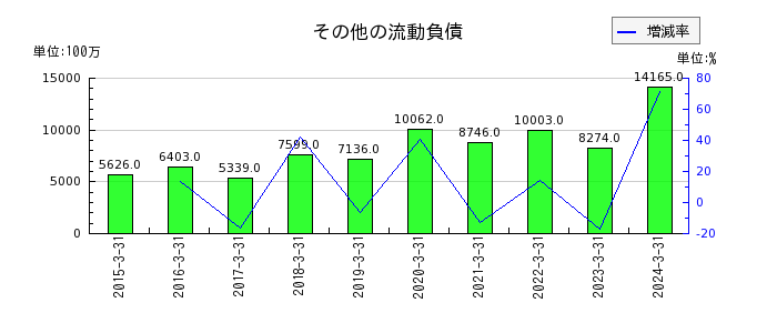 日本取引所グループ（JPX）のその他の流動負債の推移