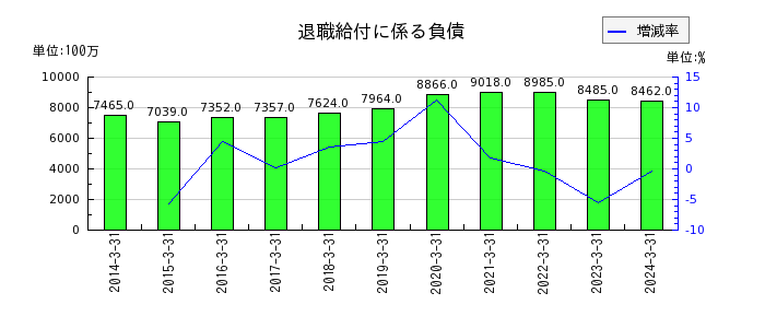日本取引所グループ（JPX）の退職給付に係る負債の推移