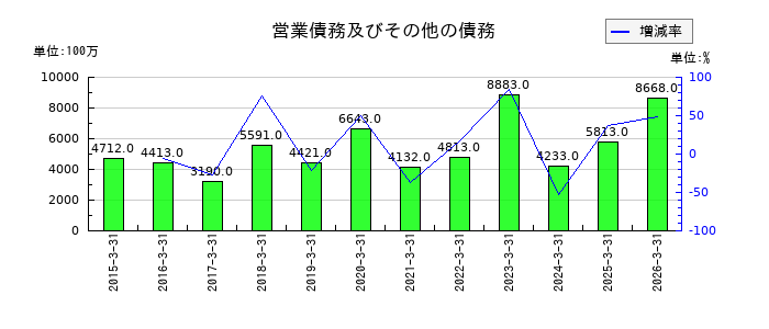 日本取引所グループ（JPX）の営業債務及びその他の債務の推移