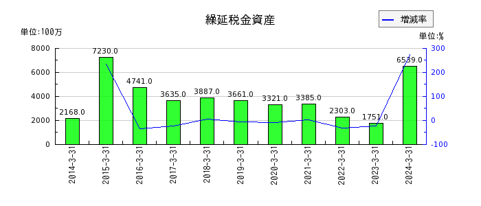 日本取引所グループ（JPX）の繰延税金資産の推移