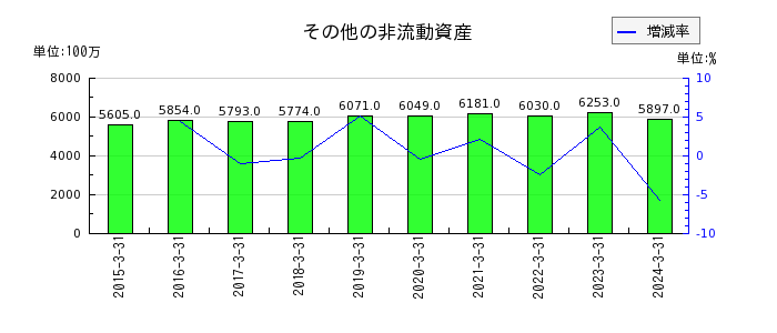 日本取引所グループ（JPX）のその他の非流動資産の推移