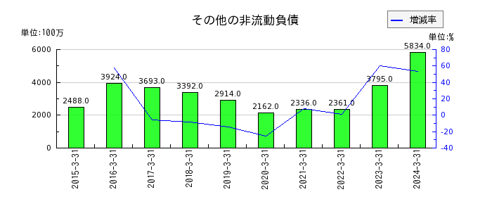 日本取引所グループ（JPX）のその他の非流動負債の推移