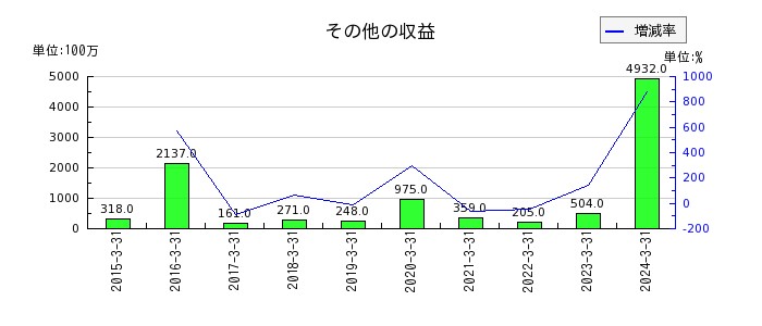 日本取引所グループ（JPX）のその他の収益の推移