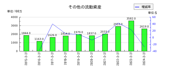 日本取引所グループ（JPX）のその他の流動資産の推移