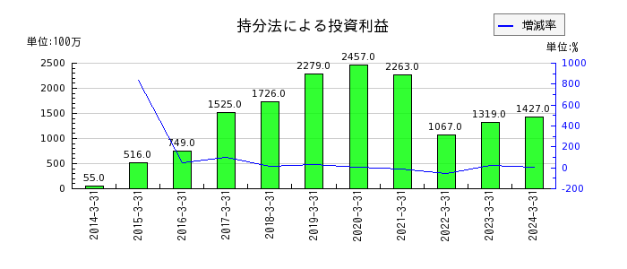 日本取引所グループ（JPX）の持分法による投資利益の推移