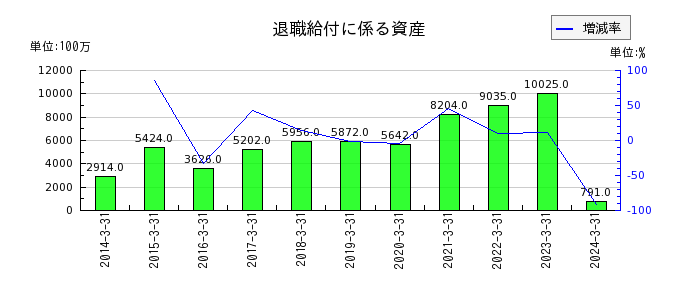 日本取引所グループ（JPX）の退職給付に係る資産の推移