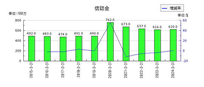 日本取引所グループ（JPX）の信認金特定資産の推移
