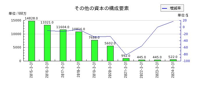 日本取引所グループ（JPX）のその他の資本の構成要素の推移