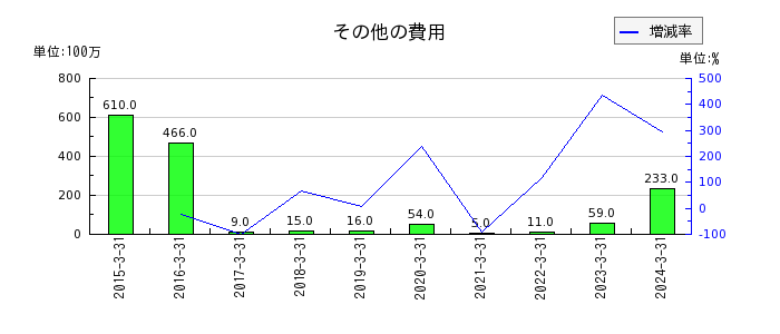 日本取引所グループ（JPX）のその他の費用の推移