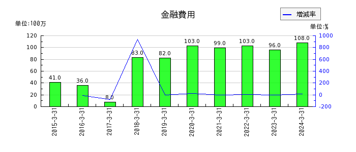 日本取引所グループ（JPX）の金融費用の推移