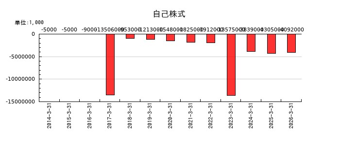 日本取引所グループ（JPX）の自己株式の推移