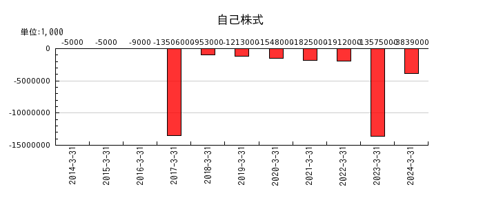 日本取引所グループ（JPX）の自己株式の推移