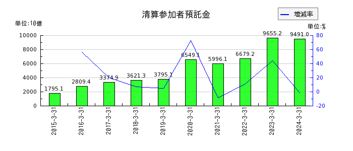日本取引所グループ（JPX）の清算参加者預託金の推移