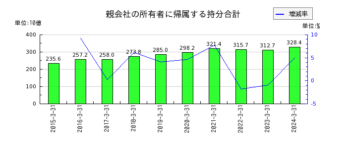 日本取引所グループ（JPX）の親会社の所有者に帰属する持分合計の推移