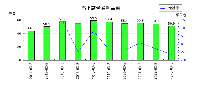 日本取引所グループ（JPX）の売上高営業利益率の推移