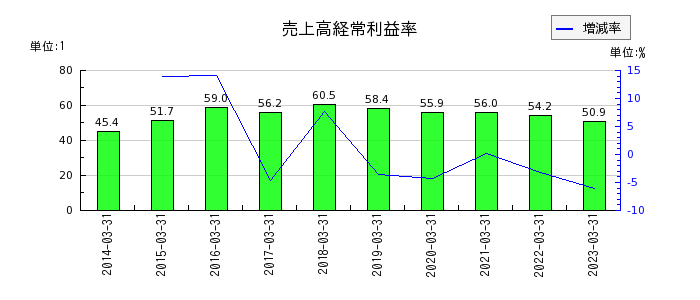 日本取引所グループ（JPX）の売上高経常利益率の推移