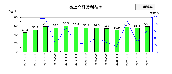 日本取引所グループ（JPX）の売上高経常利益率の推移