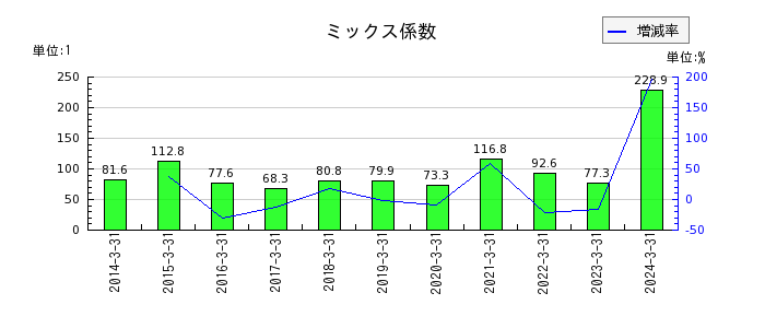 日本取引所グループ（JPX）のミックス係数の推移