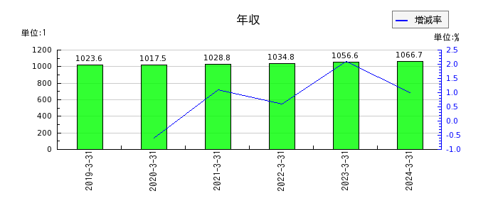 日本取引所グループ（JPX）の年収の推移