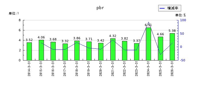 日本取引所グループ（JPX）のpbrの推移