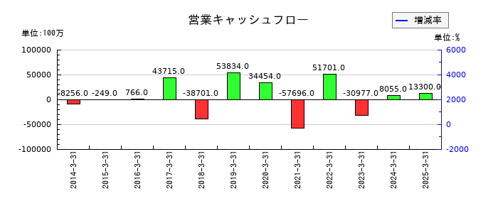 マネックスグループの営業キャッシュフロー推移