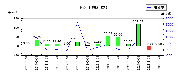 マネックスグループのEPS(一株当たりの利益)推移