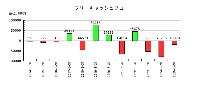マネックスグループのフリーキャッシュフロー推移