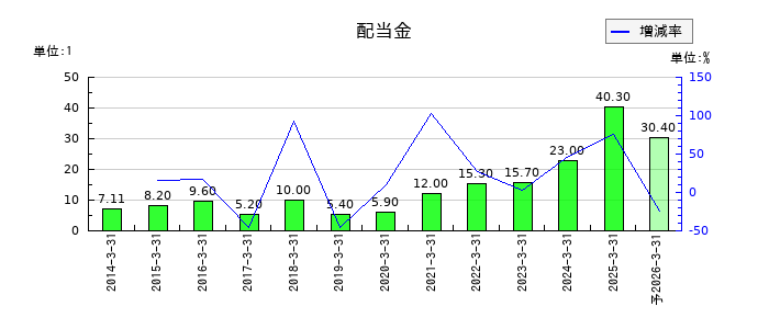 マネックスグループの年間配当金推移
