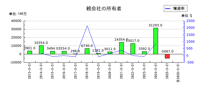 マネックスグループの通期の純利益推移