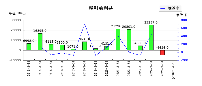 マネックスグループの通期の経常利益推移