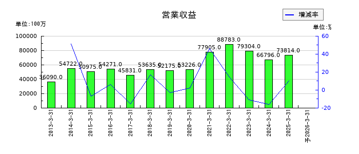 マネックスグループの通期の売上高推移