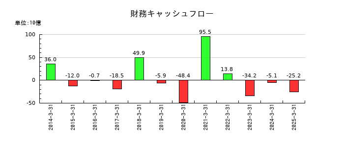 マネックスグループの財務キャッシュフロー推移