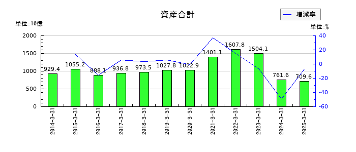 マネックスグループの資産合計の推移