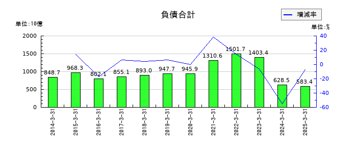 マネックスグループの負債合計の推移