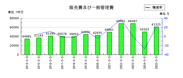 マネックスグループの販売費及び一般管理費の推移