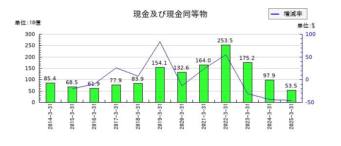 マネックスグループの現金及び現金同等物の推移