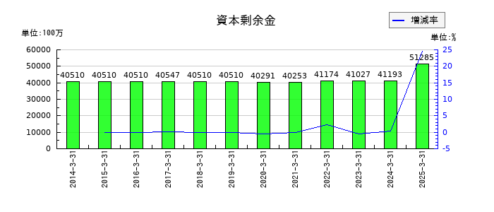 マネックスグループの資本剰余金の推移