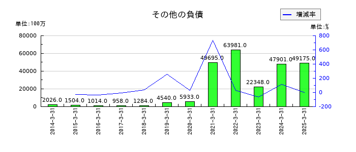 マネックスグループのその他の負債の推移