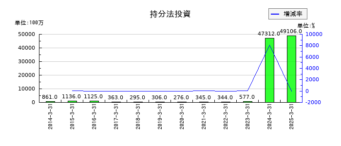 マネックスグループの持分法投資の推移