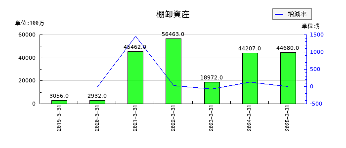 マネックスグループの棚卸資産の推移