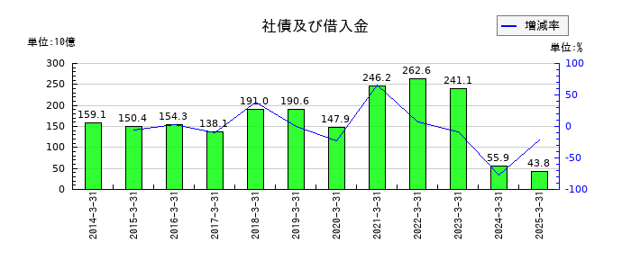 マネックスグループの社債及び借入金の推移