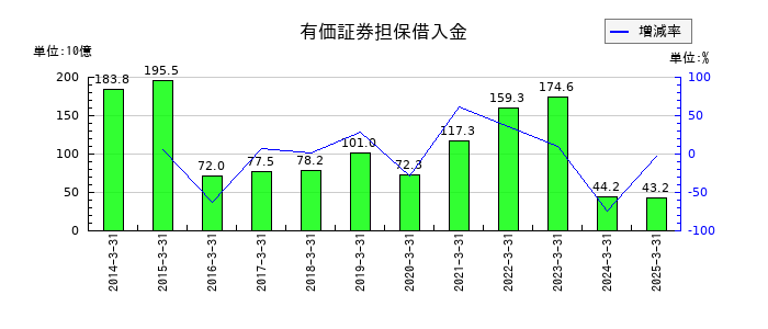 マネックスグループの有価証券担保借入金の推移