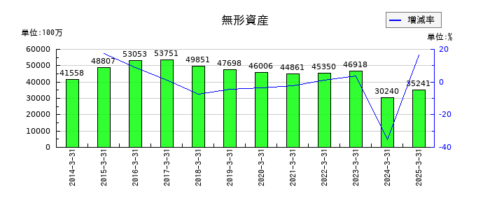 マネックスグループの無形資産の推移