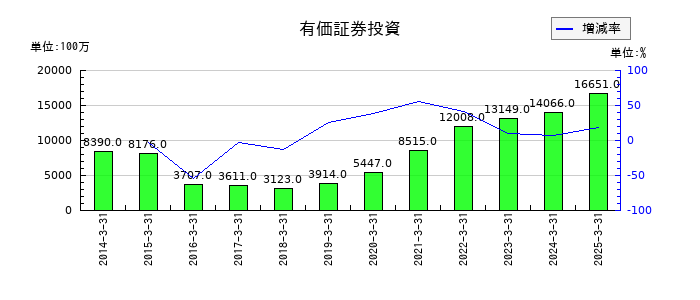 マネックスグループの有価証券投資の推移